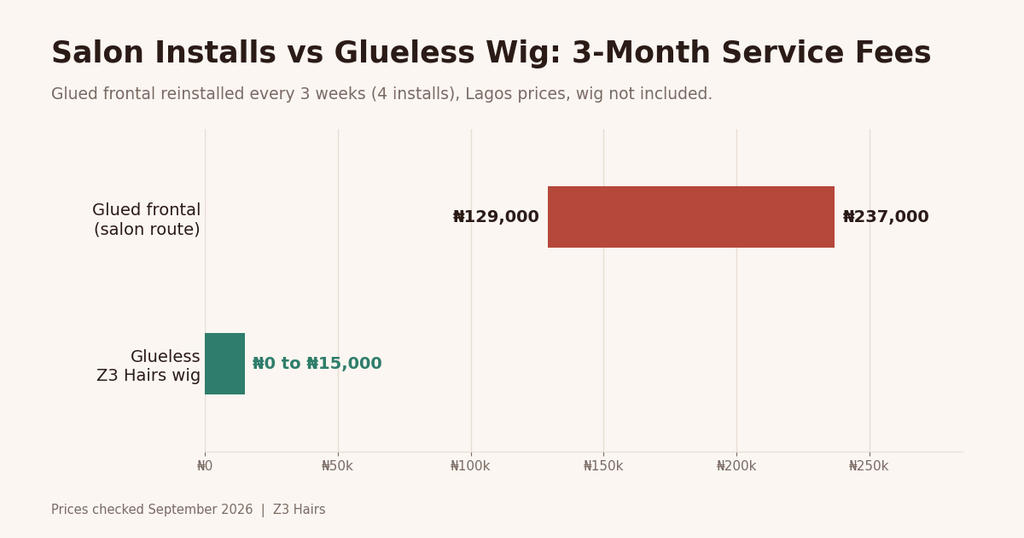 wig 3 month cost comparison
