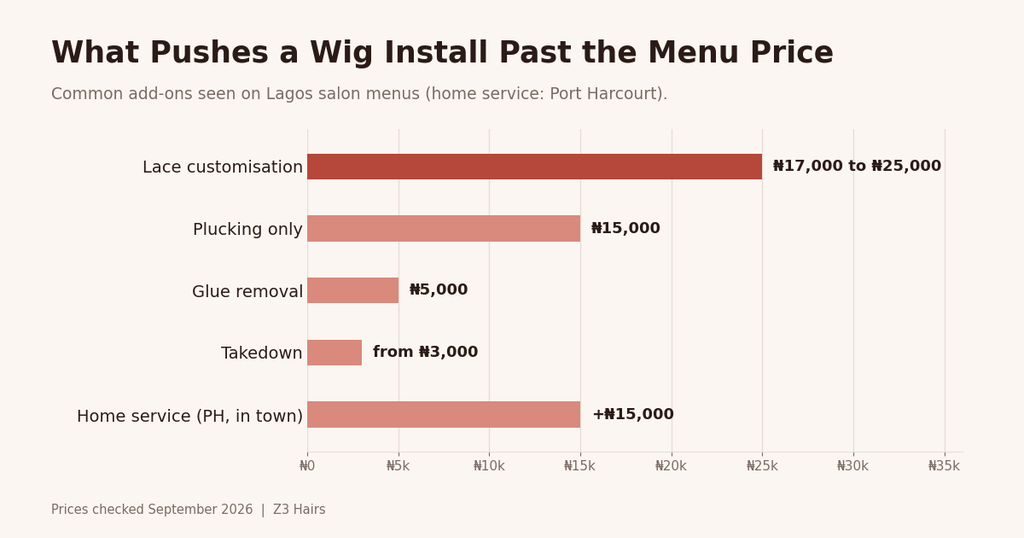 wig install add on costs