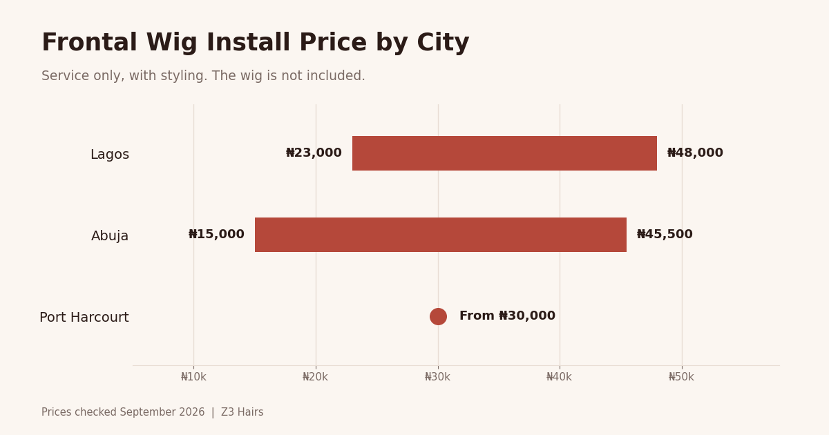 wig install price by city